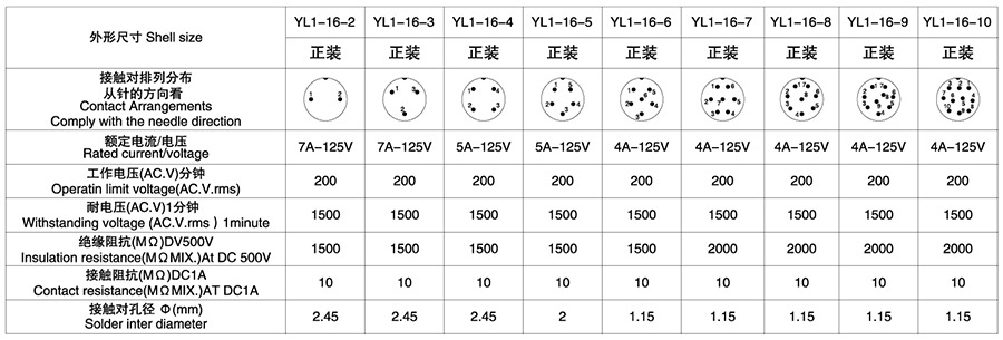 YL1-16系列2T-10T彩排四芯圓形電纜連接器技術(shù)參數(shù)