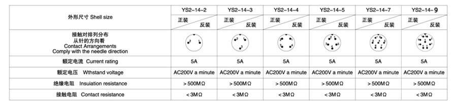 YS2-14系列2T-9T帶防塵蓋卡扣式圓形電纜連接器技術(shù)參數(shù)