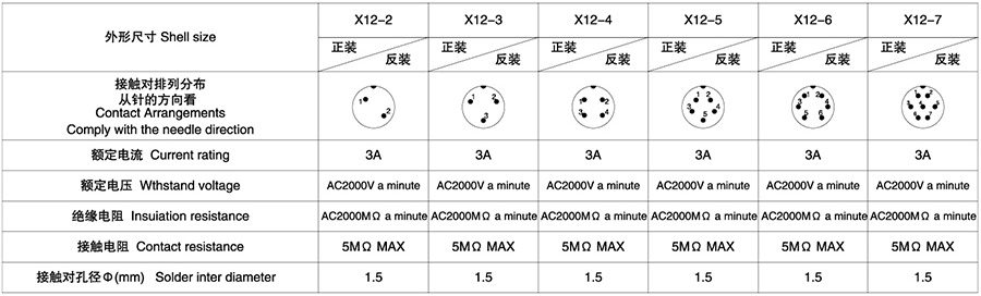 X12系列2T-7T(方/圓/螺口式)航空插頭插座技術(shù)參數(shù)